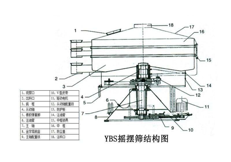 搖擺篩工作原理結構圖