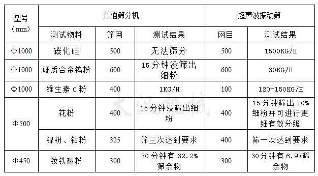 氧化錳超聲波振動篩 氧化錳超聲波振動篩